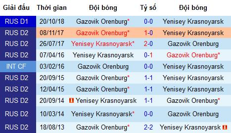 Nhận định Yenisey vs Orenburg, 20h ngày 25/4 (vòng 25 VĐQG Nga)